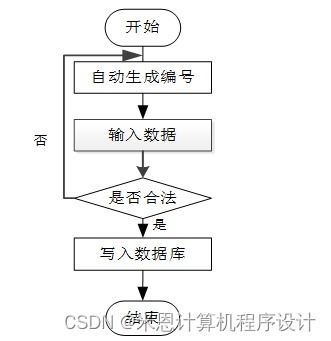 基于Django的農產品銷售智能推薦系統設計與實現